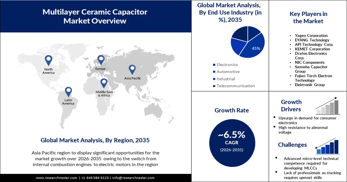 Multilayer Ceramic Capacitor (MLCC) Market Size