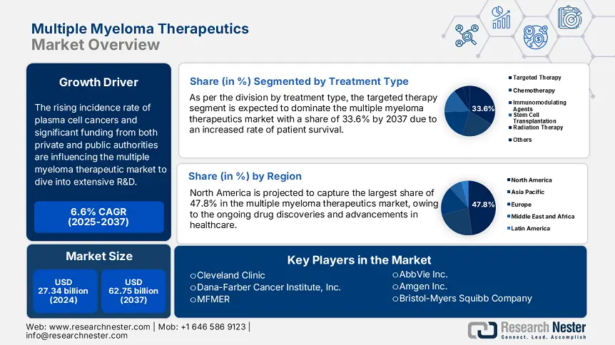 Multiple Myeloma Therapeutics Market