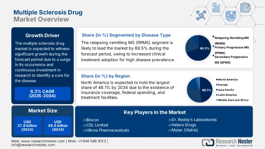 Multiple Sclerosis Drug Market Size