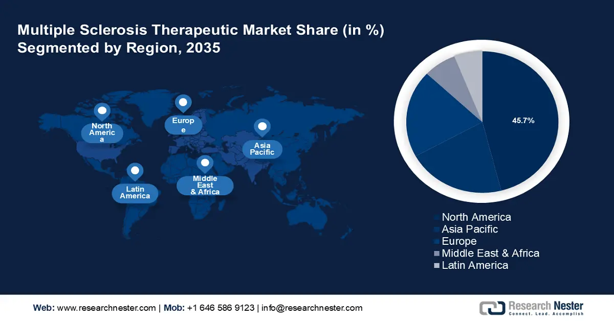 Multiple Sclerosis Therapeutic Market Share