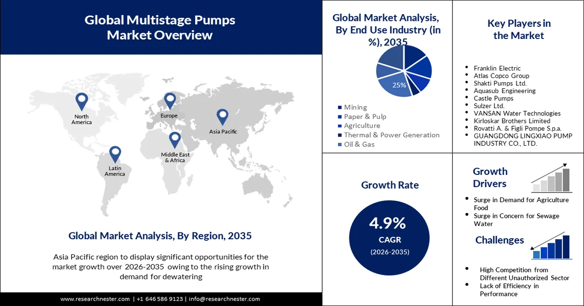 Multistage Pumps Market overview