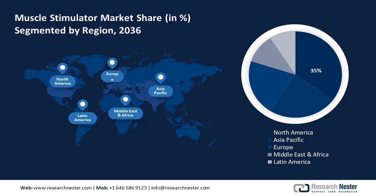Muscle Stimulator Market Share