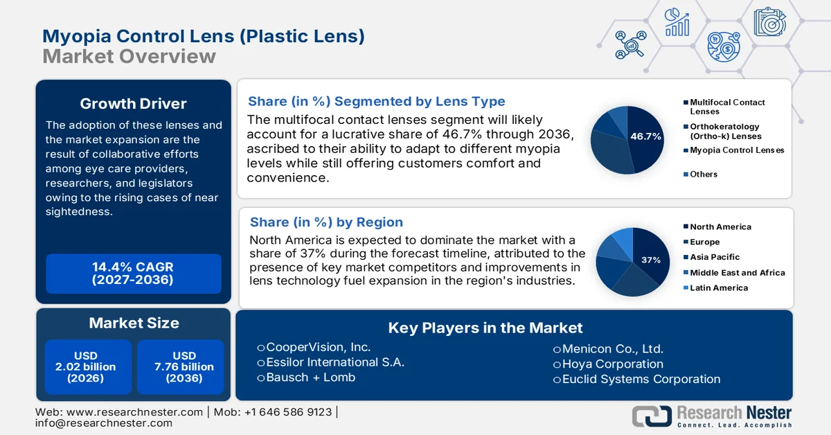 Myopia Control Lens (Plastic Lens) Market Size