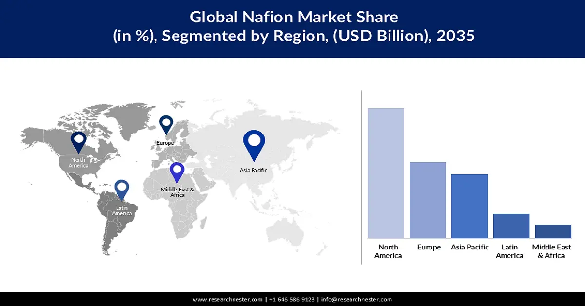 Nafion Market Share