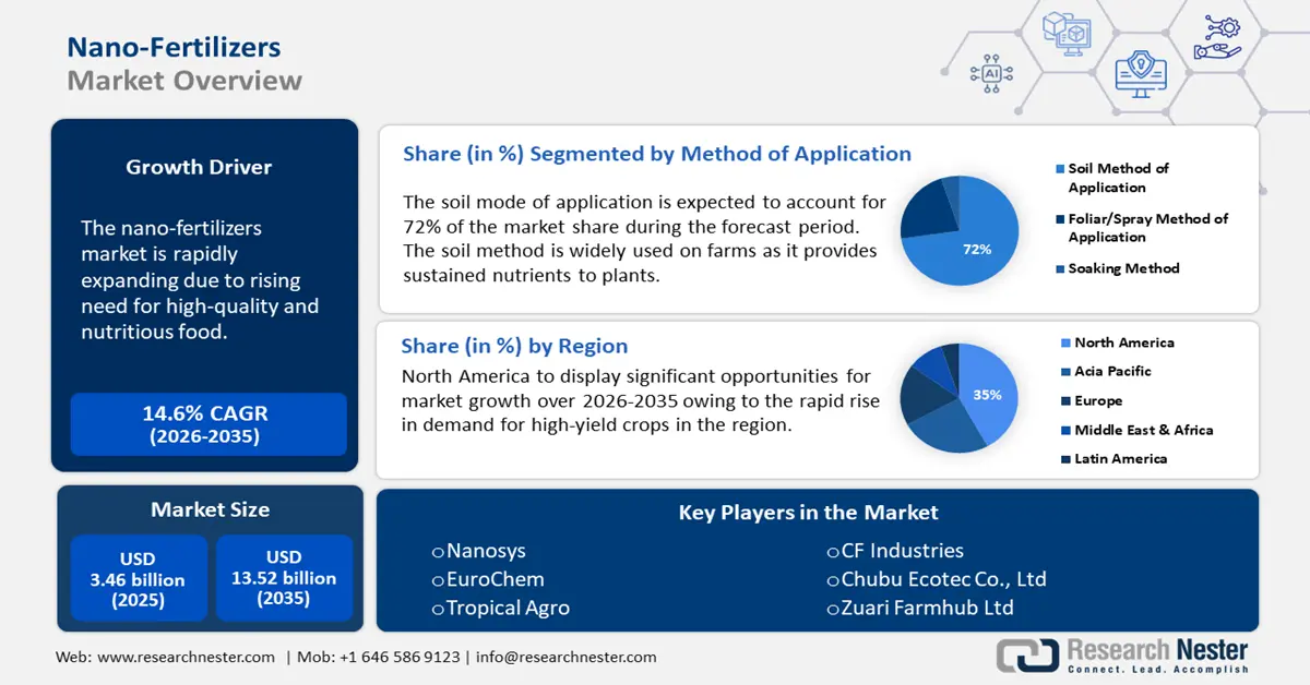 Nano Fertilizer Market Size