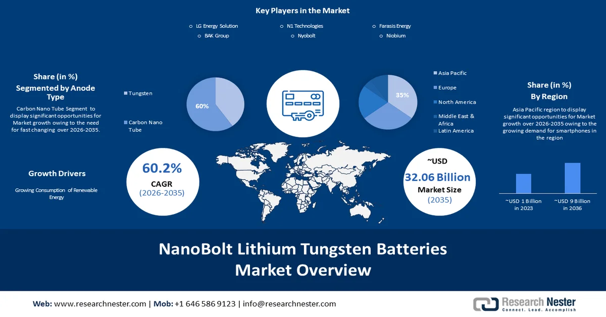 NanoBolt Lithium Tungsten Batteries Market size