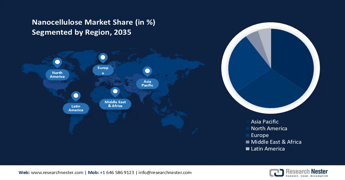 Nanocellulose Market Share