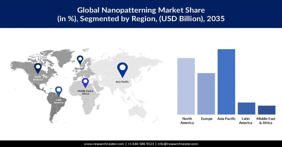 nanopatterning Market Share