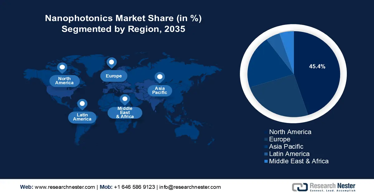 Nanophotonics Market Share