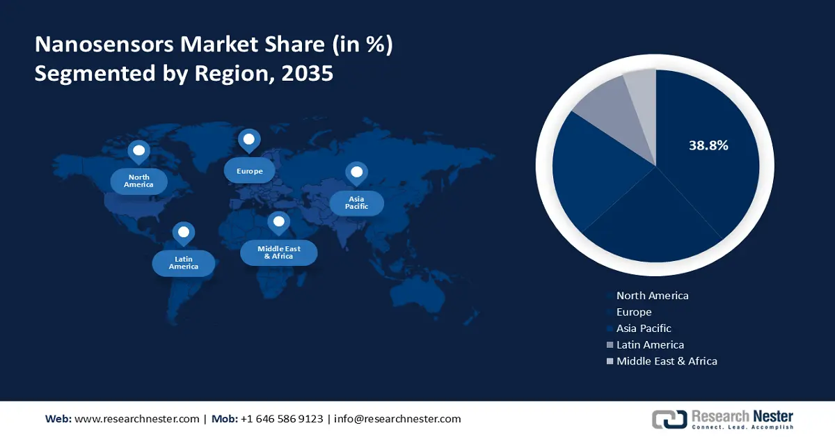 Nanosensors Market Share