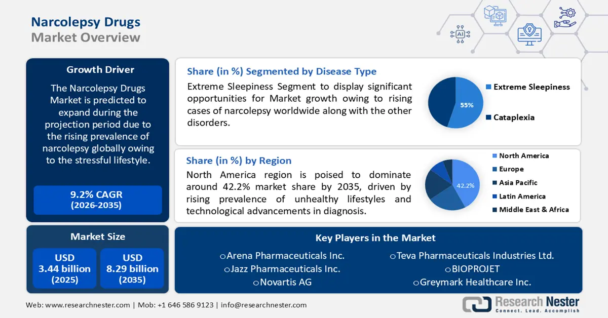 Narcolepsy Drugs Market size