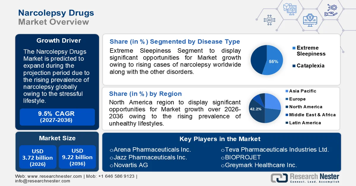 Narcolepsy Drugs Market size