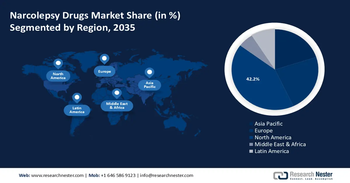 Narcolepsy Drugs Market share