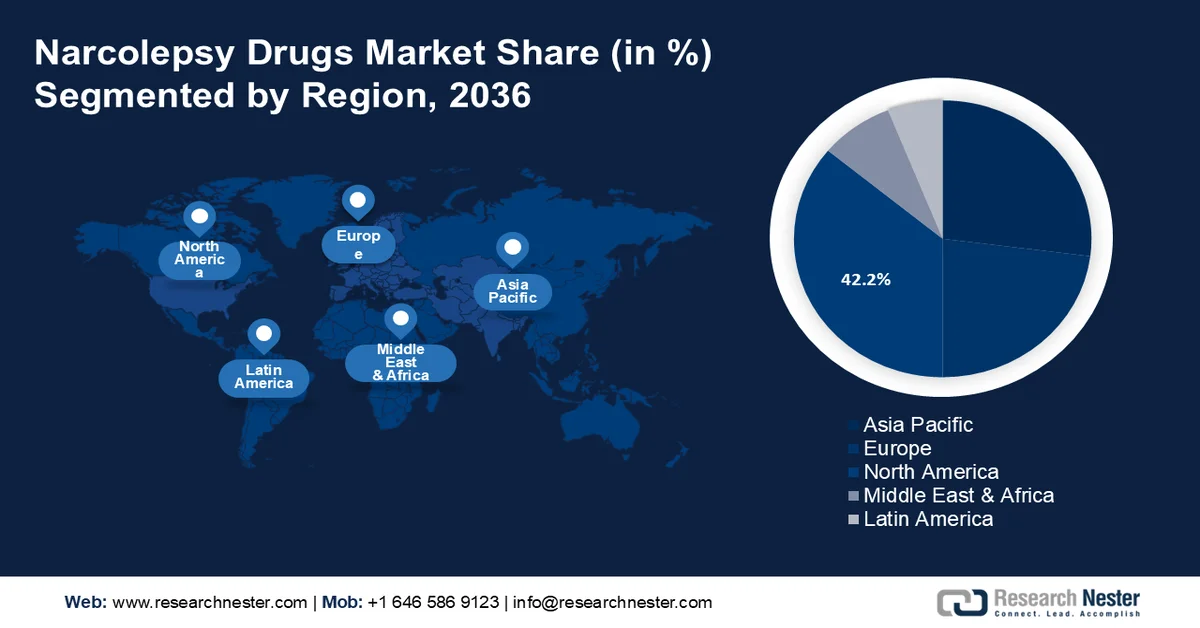 Narcolepsy Drugs Market share