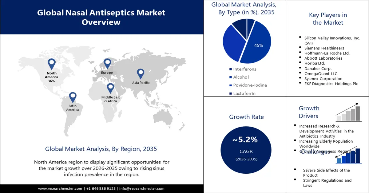 Nasal Antiseptics Market Size