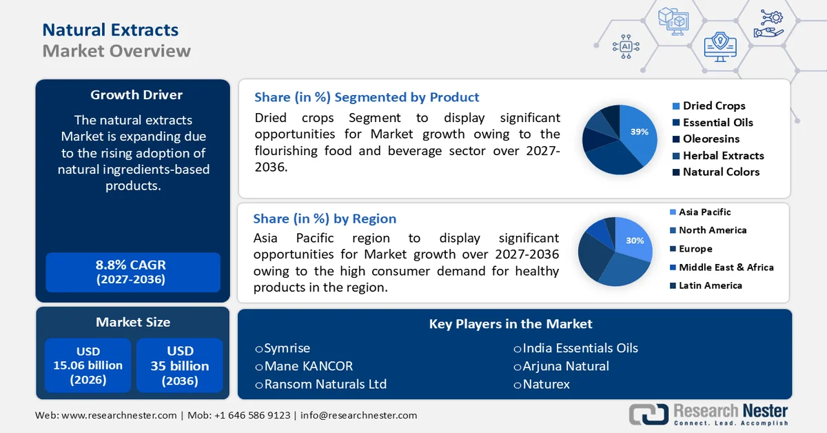 Natural Extracts Market Size