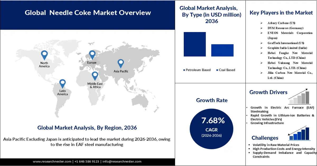 Needle Coke Market Size