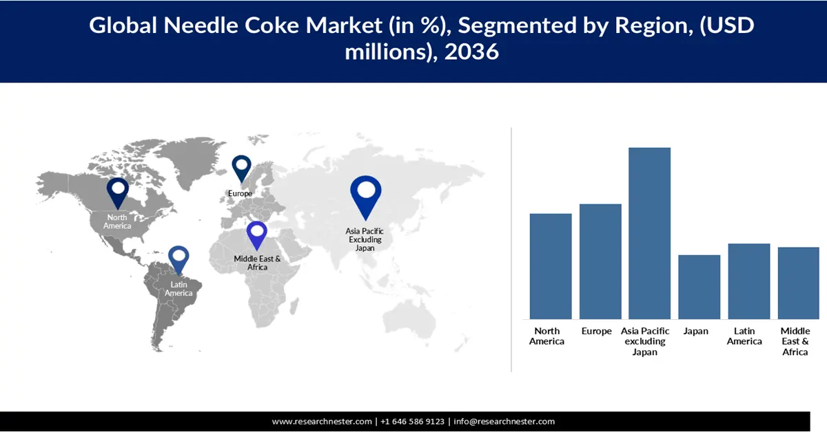 Needle Coke Market Share