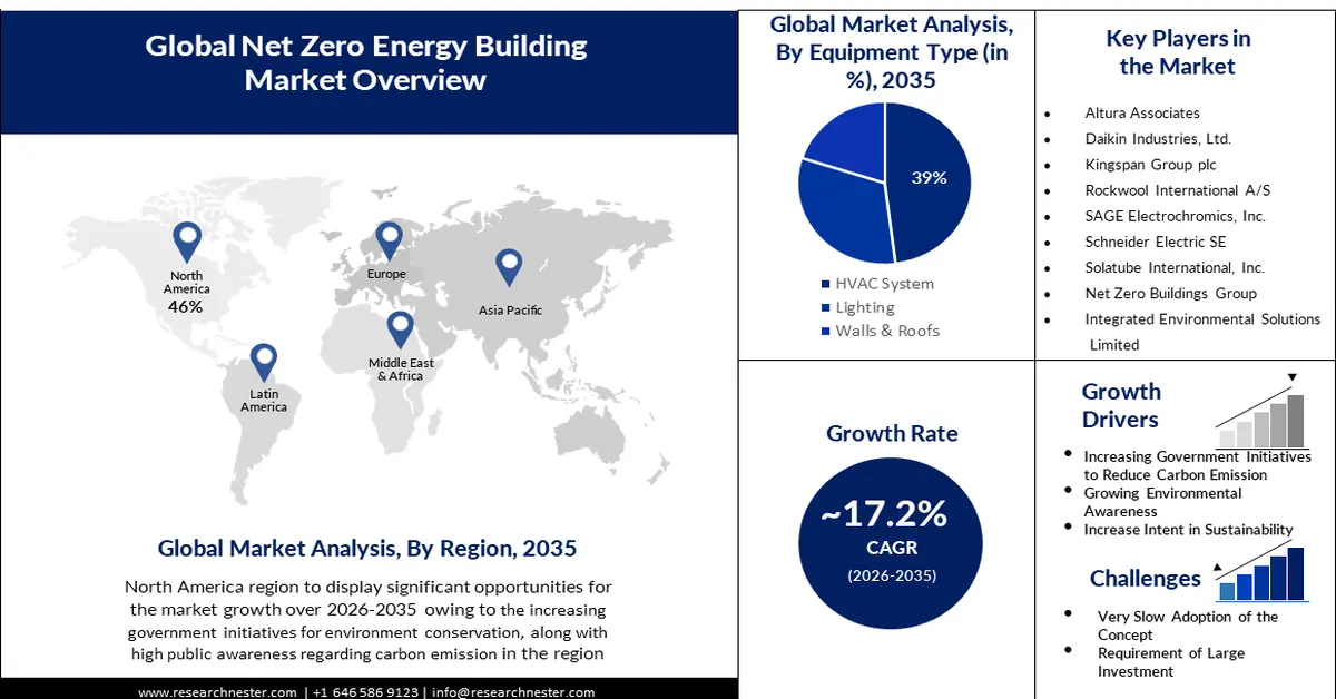 Net Zero Energy Building Market Size