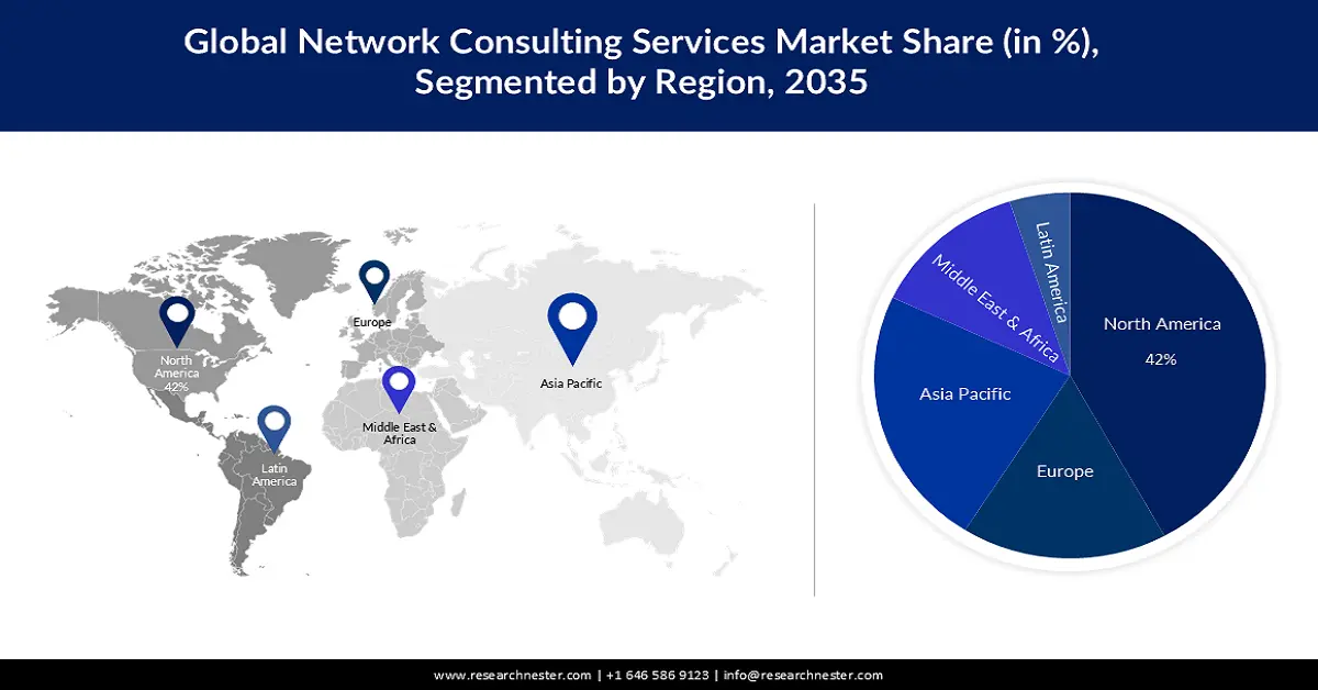 Network Consulting services Market Share