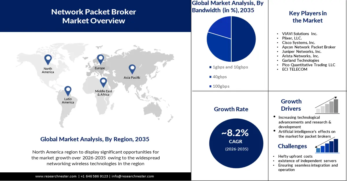 Network Packet Broker Market