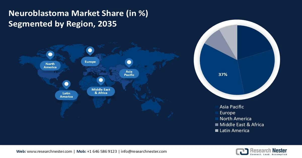 Neuroblastoma Market Share