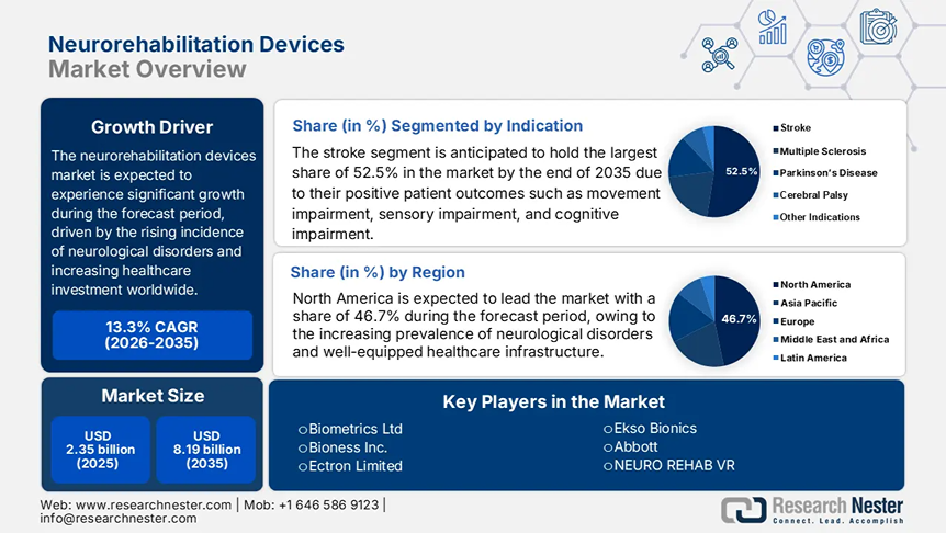 Neurorehabilitation Devices Market Size