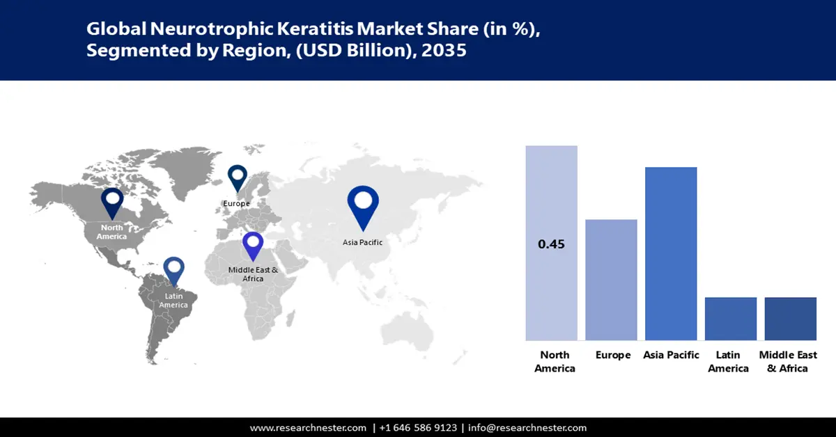 Neurotrophic Keratitis Market Share