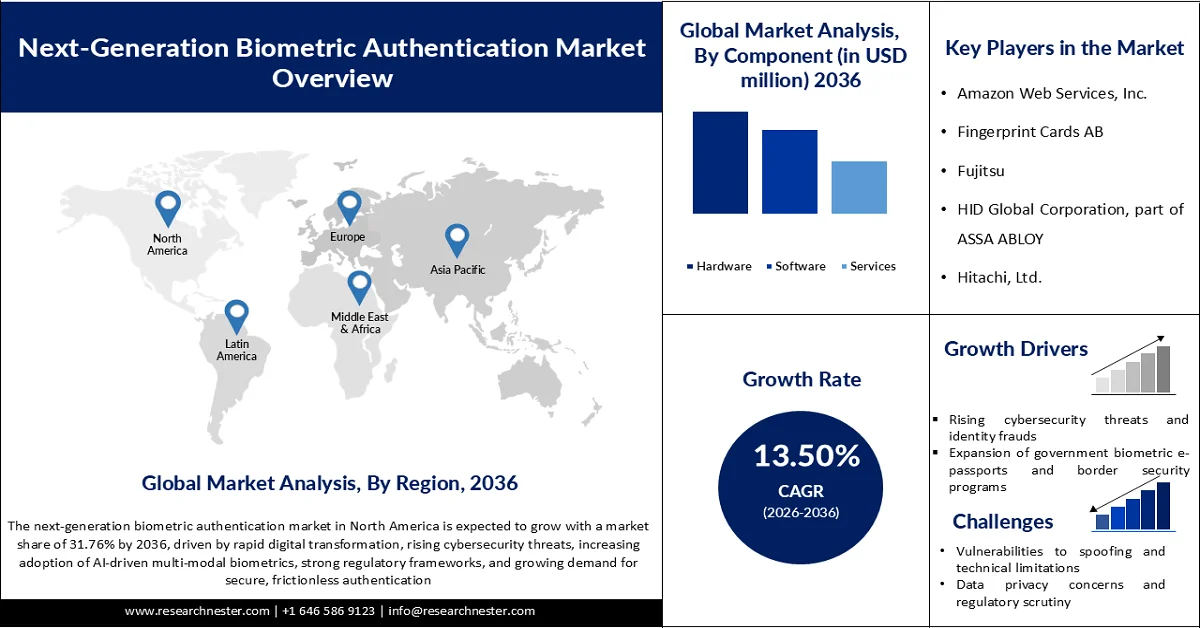 Next-Generation Biometric Authentication Market Size