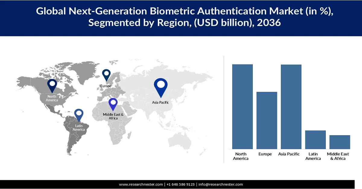 Next-Generation Biometric Authentication Market Share
