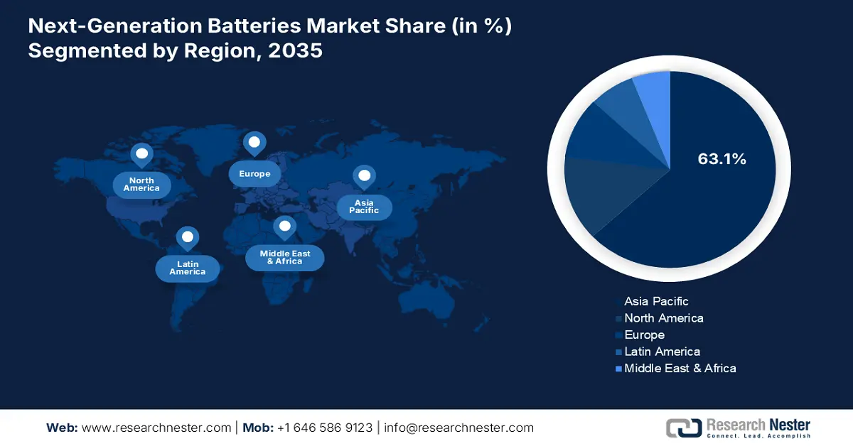 Next Generation Batteries Market Share