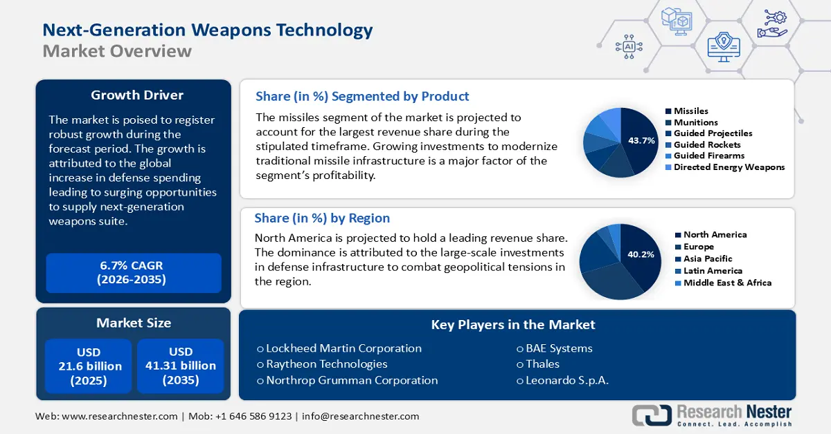 Next-Generation Weapons Technology Market Size