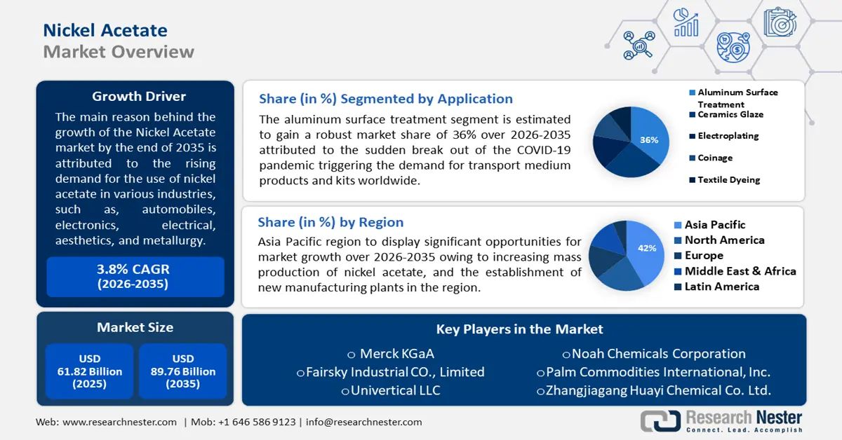 Nickel Acetate Market Servies