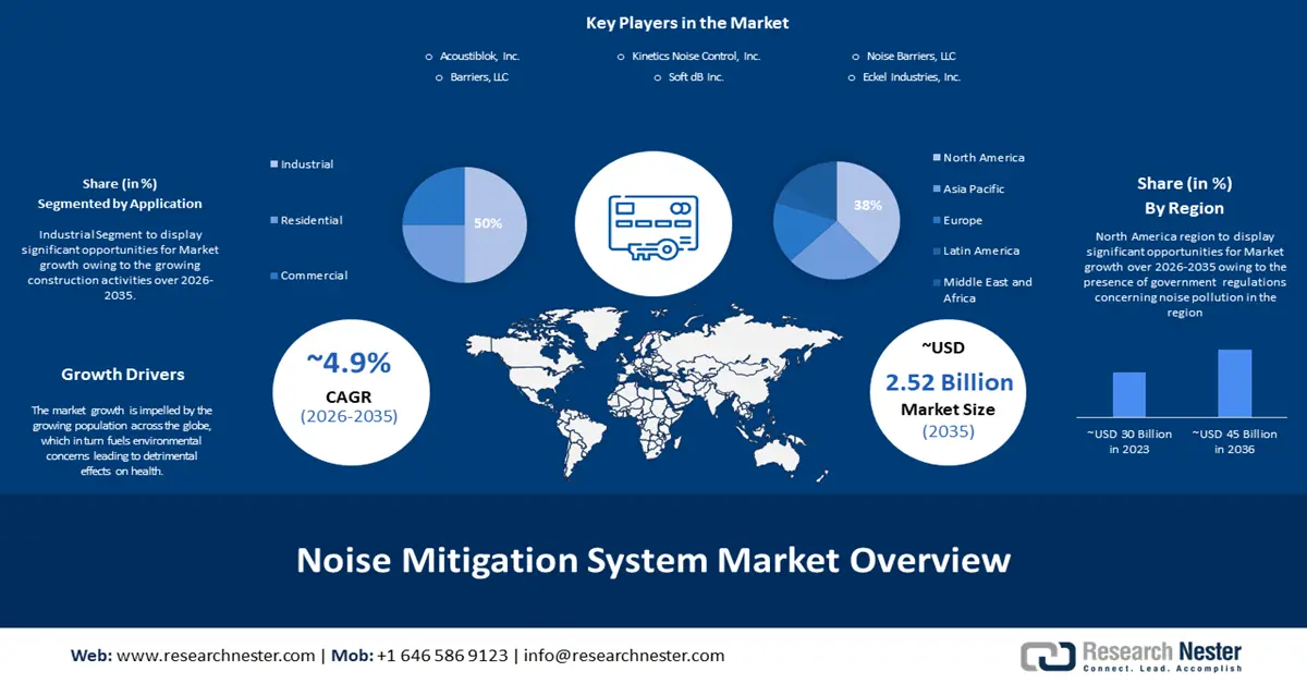 Noise Mitigation System Market trends