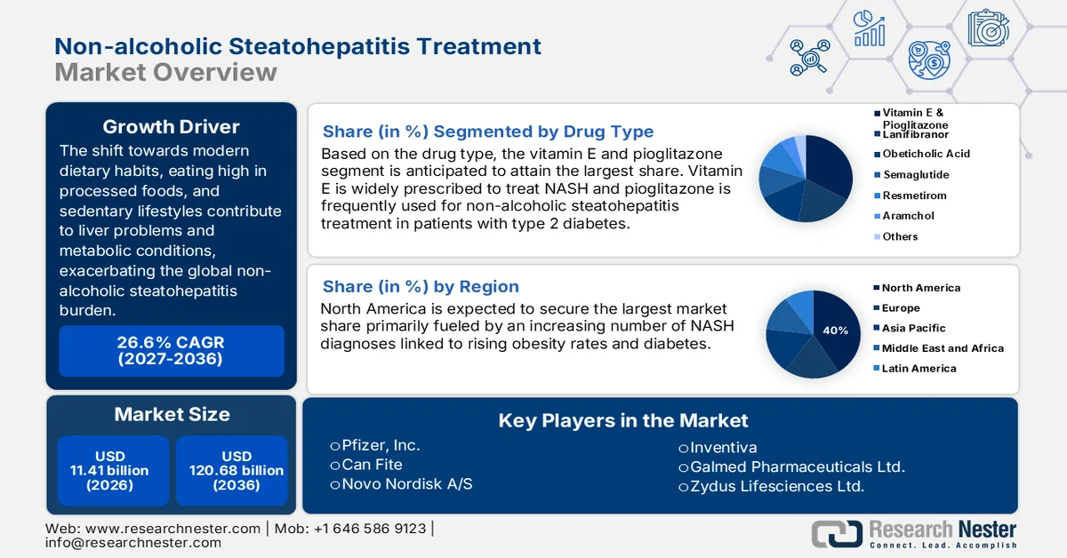 Non-alcoholic Steatohepatitis Treatment Market Size