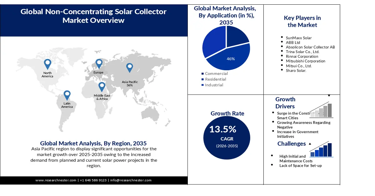 Non-concentrating Solar Collector Market