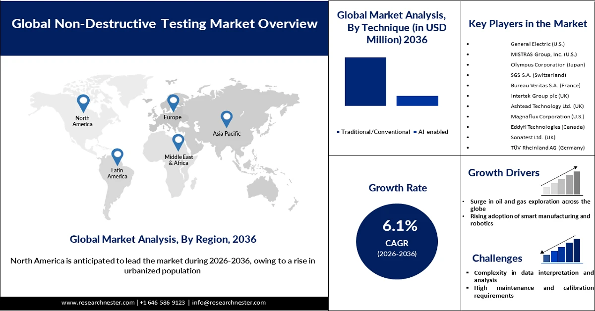 Non-Destructive Testing Market Size