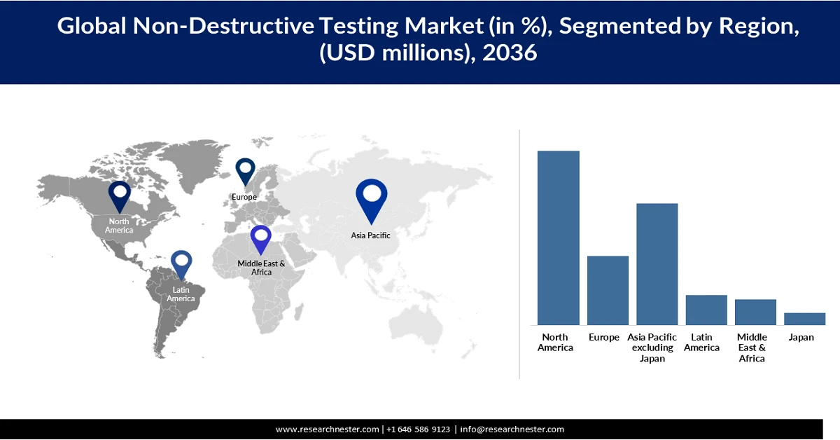 Non-Destructive Testing Market Share