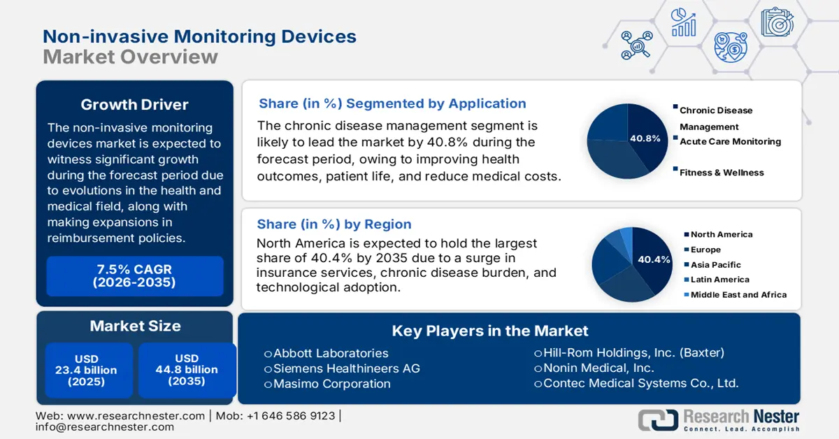 Non-invasive Monitoring Devices Market size