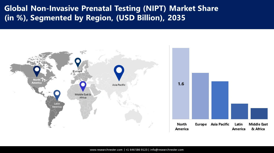 Non Invasive Prenatal Testing Market Share