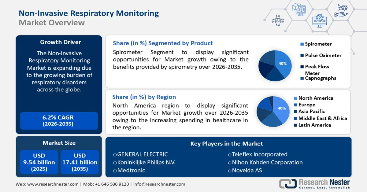 Non-Invasive Respiratory Monitoring Market Size
