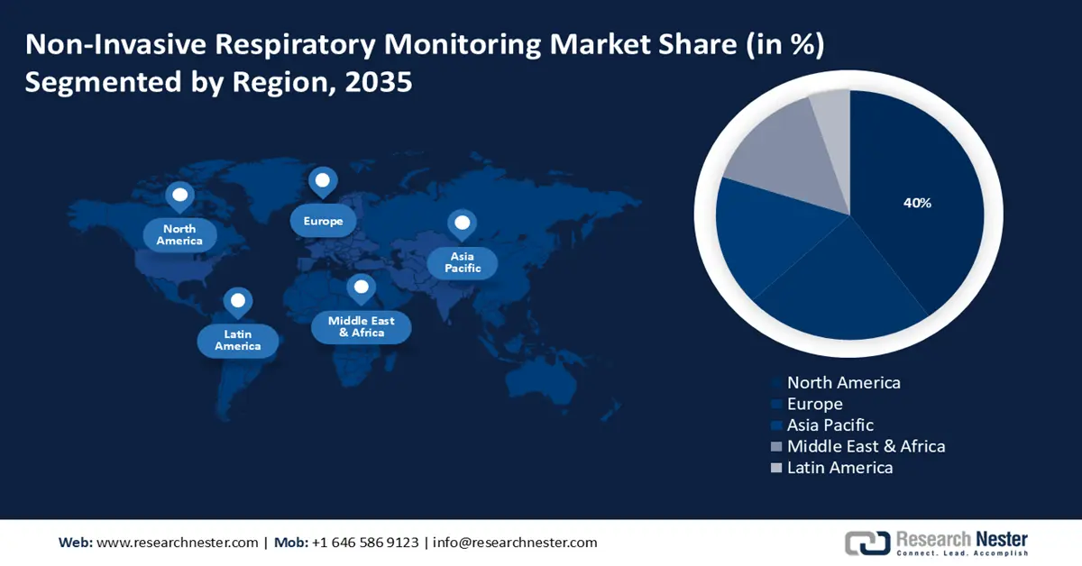 Non-Invasive Respiratory Monitoring Market Share