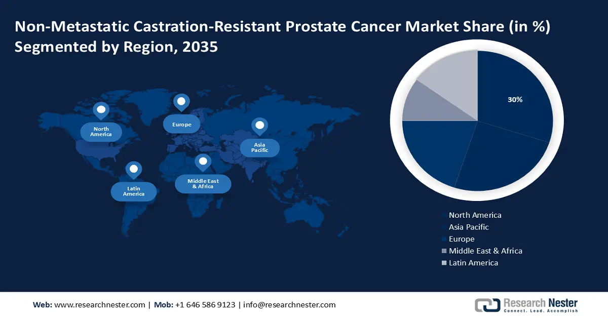 Non-Metastatic Castration Resistant Prostate Cancer (nmCRPC) Treatment Market Share