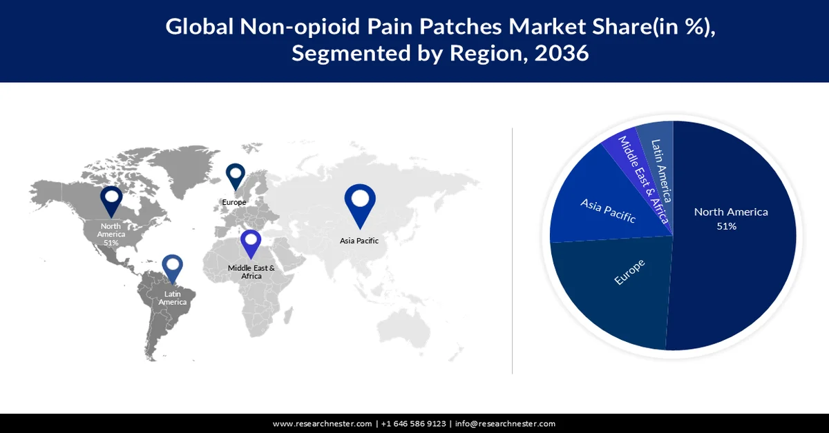 Non-opioid-Pain-Patches-Market-share