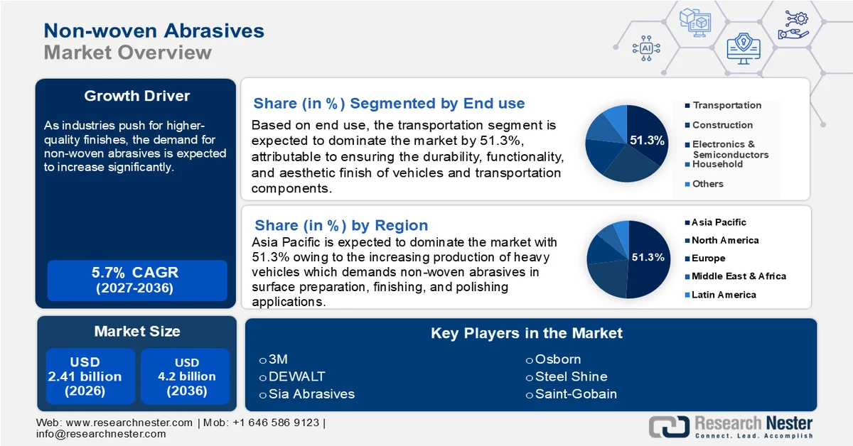 Non woven Abrasives Market Size