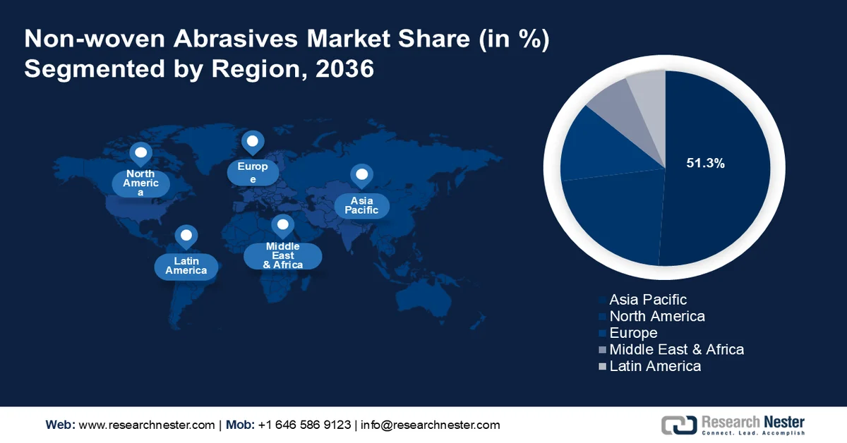Non woven Abrasives Market Share