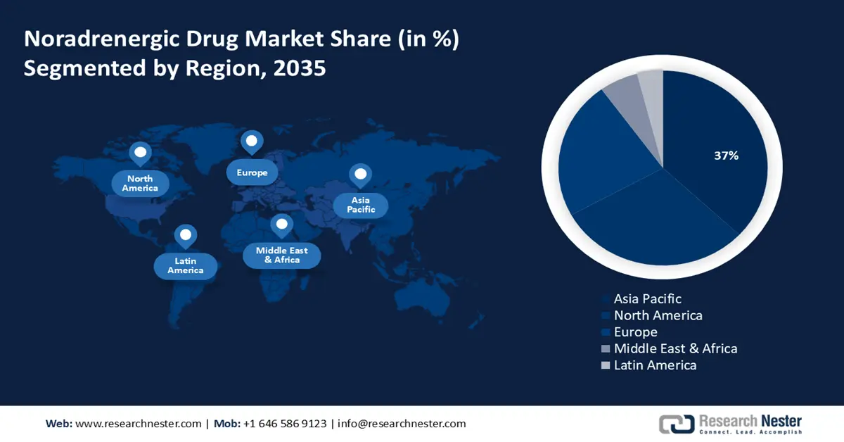 Noradrenergic Drug Market Share