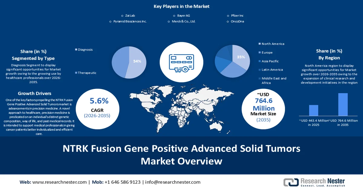 NTRK Fusion Gene Positive Advanced Solid Tumor Market