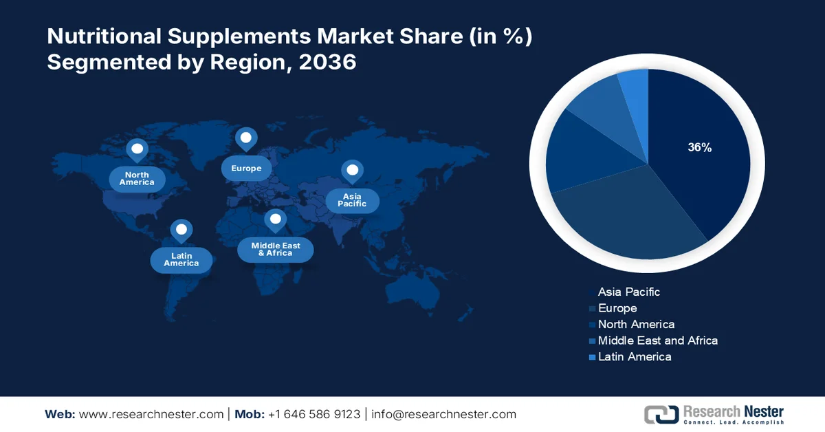 Nutritional Supplements Market Share