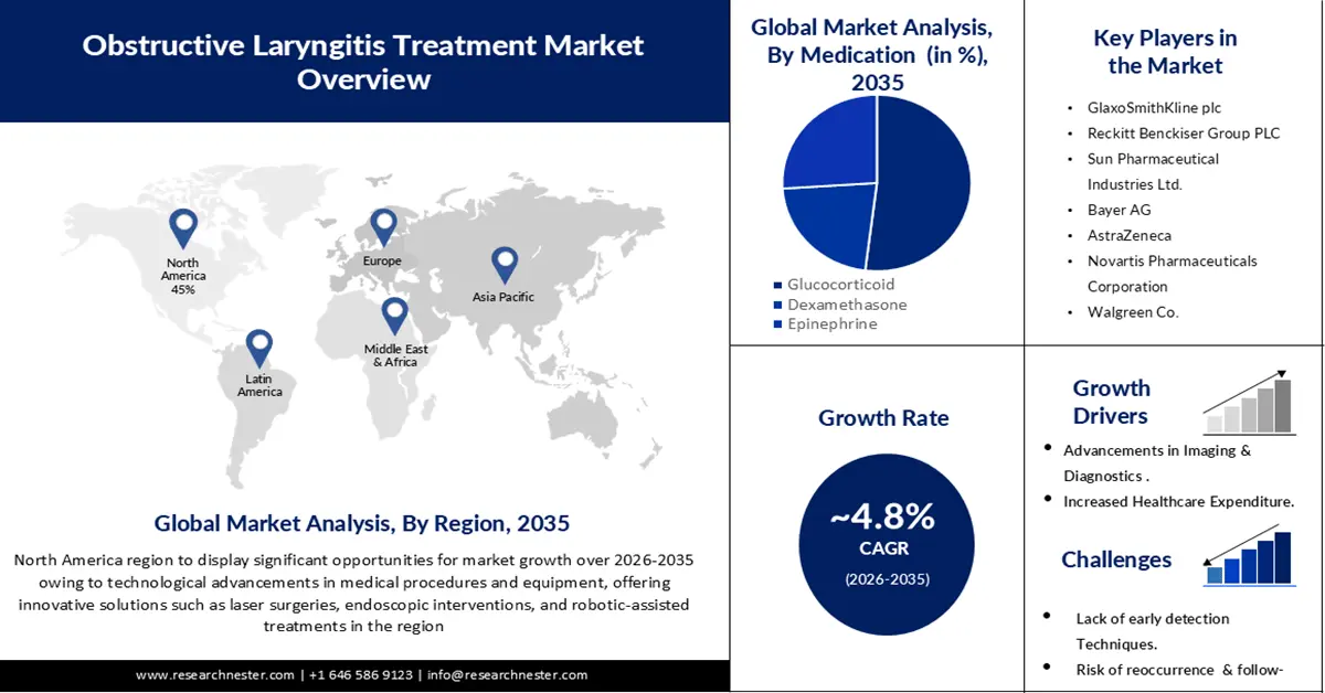 Obstructive Laryngitis Treatment Market Size